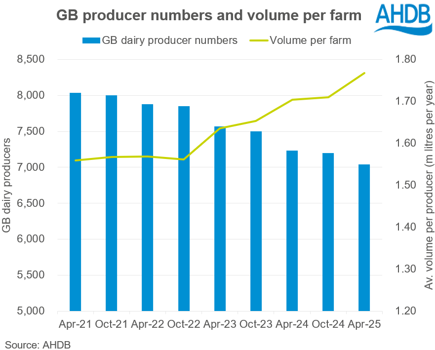 GB producer numbers and volume per farm